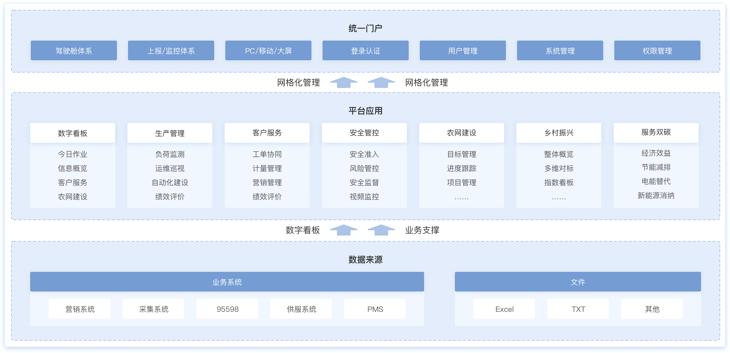 國網PMS3.0,國網營銷2.0,電力交易輔助決策,統一報表中心,智慧電廠,數字電廠,設備健康管理系統,生產管理系統,生產監控系統,供電所數字化,數字供電所,電力監控指揮系統,電力交易輔助決策,新能源輔助決策,電力營銷輔助決策,財務數智化分析,數智化轉型,問題分析數字化,數字展示圖表化,圖表形象動態化,管理實現可視化
