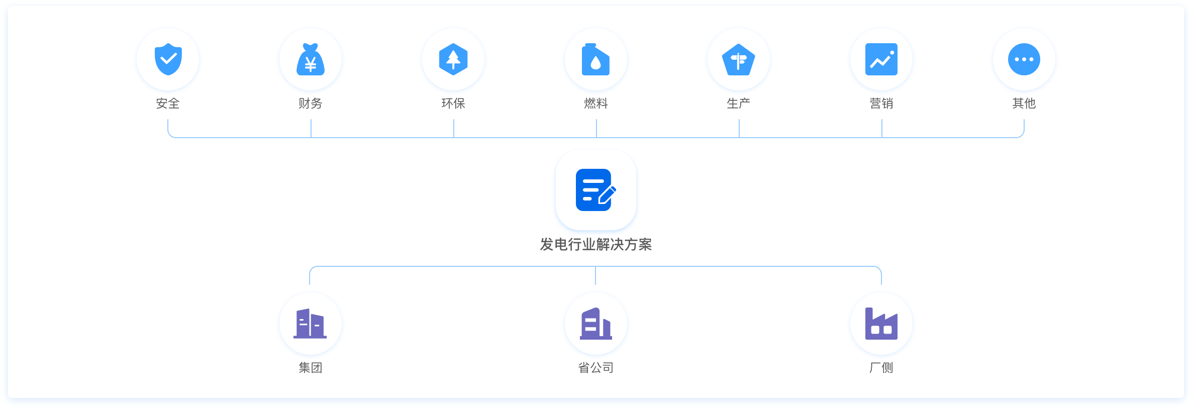 國網PMS3.0,國網營銷2.0,電力交易輔助決策,統一報表中心,智慧電廠,數字電廠,設備健康管理系統,生產管理系統,生產監控系統,供電所數字化,數字供電所,電力監控指揮系統,電力交易輔助決策,新能源輔助決策,電力營銷輔助決策,財務數智化分析,數智化轉型,問題分析數字化,數字展示圖表化,圖表形象動態化,管理實現可視化
